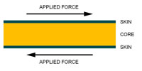 Shear Properties Drawing